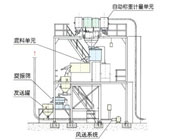 自动配料系统