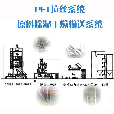 PET拉丝系统原料除湿干燥输送系统