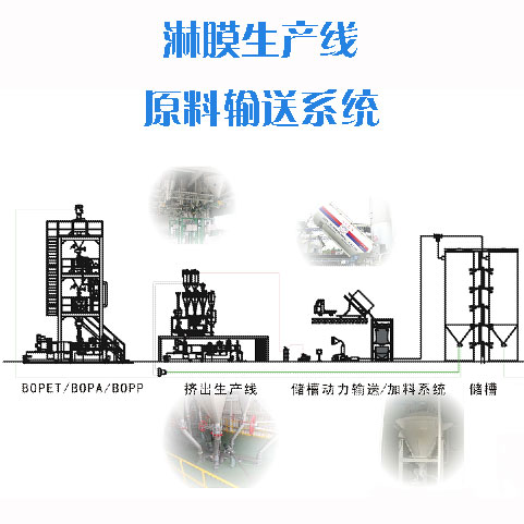 淋膜生产线原料输送系统